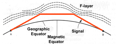 Cross section of Transequitorial Propagtion (thanks: ARRL)